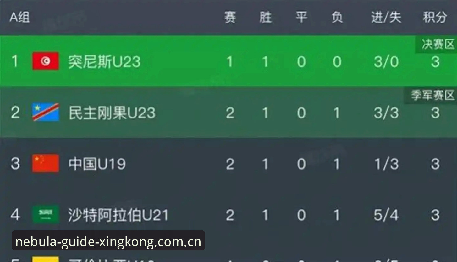 U19国足土伦杯0-3完败突尼斯，星空娱乐平台用户直呼“进攻瘫痪”